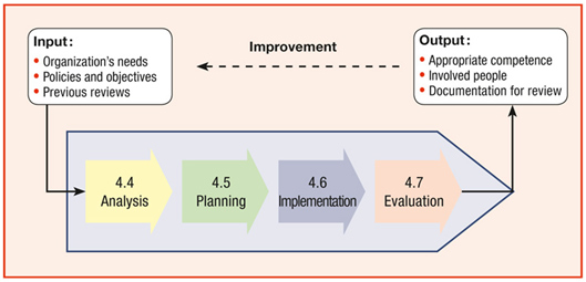 Quality people management formal process